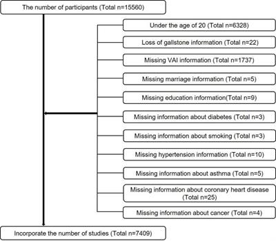 Higher visceral adiposity index was associated with an elevated prevalence of gallstones and an earlier age at first gallstone surgery in US adults: the results are based on a cross-sectional study